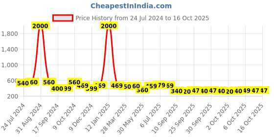 myntra.com Art Street Set of 6 Photo Frames art street Price History Graph from 24 Jul 2024 to 16 Oct 2025