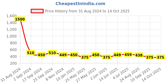 myntra.com Art Street Set Of 6 Solid Individual Wall Photo Frames art street Price History Graph from 31 Aug 2024 to 14 Oct 2025