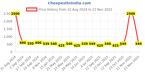 myntra.com Art Street Set Of 6 Solid Individual Wall Photo Frames art street Price History Graph from 31 Aug 2024 to 23 Nov 2025