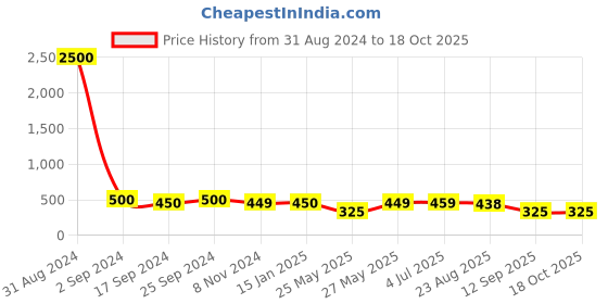 myntra.com Art Street Set Of 6 Solid Individual Wall Photo Frames art street Price History Graph from 31 Aug 2024 to 18 Oct 2025