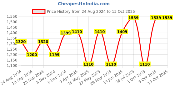 myntra.com Art Street Set Of 6 Wall 3-D Photo Frames art street Price History Graph from 24 Aug 2024 to 12 Oct 2025
