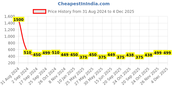 myntra.com Art Street Set Of 6 White & Black Solid Individual Wall Photo Frames art street Price History Graph from 31 Aug 2024 to 4 Dec 2025