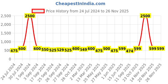 myntra.com Art Street Set Of 6 White & Black Wall Paintings art street Price History Graph from 24 Jul 2024 to 25 Nov 2025