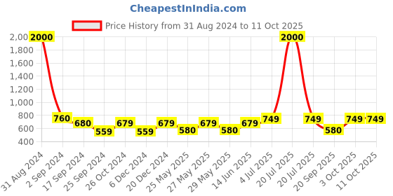 myntra.com Art Street Set Of 6 White Solid Wall Photo Frame art street Price History Graph from 31 Aug 2024 to 11 Oct 2025
