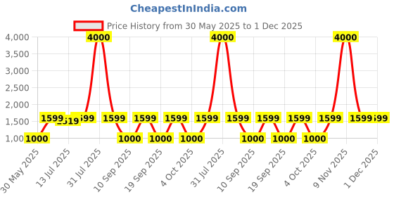 myntra.com Art Street Set of 6 Wooden Wall Hanging Plates art street Price History Graph from 30 May 2025 to 1 Dec 2025