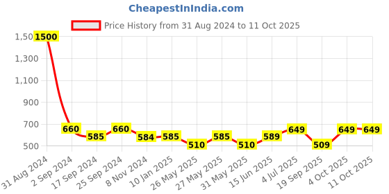 myntra.com Art Street Set of 7 Black & Pink Wall Photo Frames art street Price History Graph from 31 Aug 2024 to 9 Oct 2025