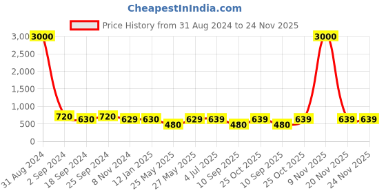 myntra.com Art Street Set of 7 Black & White Eco Series Acrylic Photo Frames art street Price History Graph from 31 Aug 2024 to 24 Nov 2025