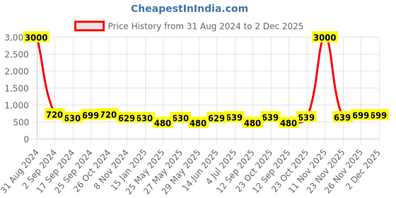 myntra.com Art Street Set Of 7 Black & White Solid Individual Photo Frames art street Price History Graph from 31 Aug 2024 to 2 Dec 2025