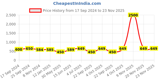 myntra.com Art Street Set Of 7 Black & White Solid Individual Photo Frames art street Price History Graph from 17 Sep 2024 to 22 Nov 2025