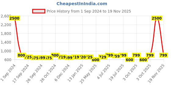 myntra.com Art Street Set Of 7 Black & White Solid Individual Photo Frames art street Price History Graph from 1 Sep 2024 to 19 Nov 2025
