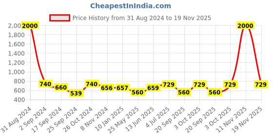 myntra.com Art Street Set Of 7 Black & White Solid Individual Photo Frames art street Price History Graph from 31 Aug 2024 to 19 Nov 2025