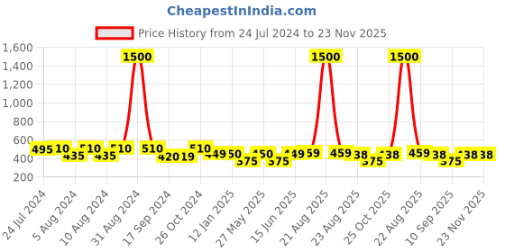 myntra.com Art Street Set Of 7 Black & White Solid Photo Frames art street Price History Graph from 24 Jul 2024 to 23 Nov 2025