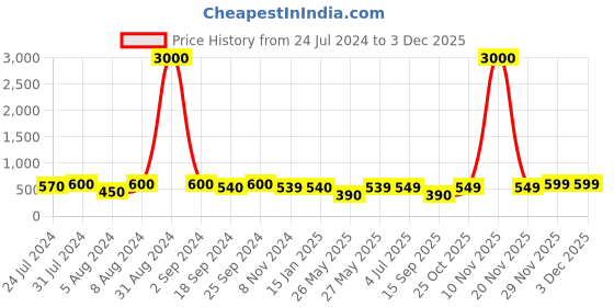 myntra.com Art Street Set Of 7 Black & White Solid Wall Photo Frames art street Price History Graph from 24 Jul 2024 to 1 Dec 2025
