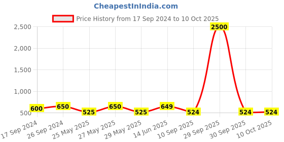 myntra.com Art Street Set Of 7 Black & White Solid Wall Photo Frames art street Price History Graph from 17 Sep 2024 to 9 Oct 2025