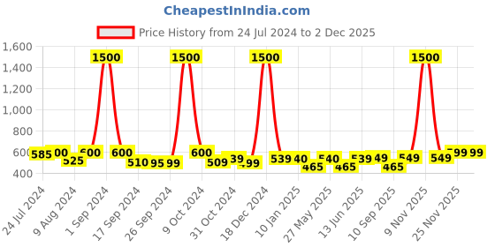 myntra.com Art Street Set Of 7 Black & White Solid Wall Photo Frames art street Price History Graph from 24 Jul 2024 to 2 Dec 2025