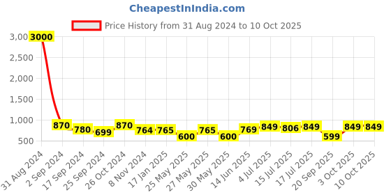 myntra.com Art Street Set of 7 Black Individual Photo Frames art street Price History Graph from 31 Aug 2024 to 9 Oct 2025