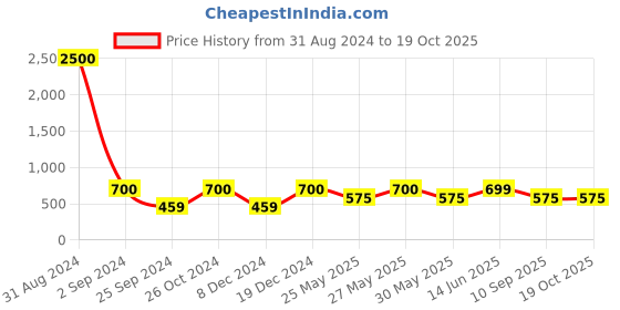 myntra.com Art Street Set of 7 Black Photo Frames art street Price History Graph from 31 Aug 2024 to 18 Oct 2025