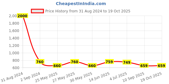 myntra.com Art Street Set of 7 Black Photo Frames art street Price History Graph from 31 Aug 2024 to 18 Oct 2025
