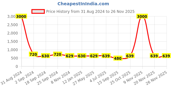 myntra.com Art Street Set Of 7 Black Solid Collage Photo Frames art street Price History Graph from 31 Aug 2024 to 24 Nov 2025