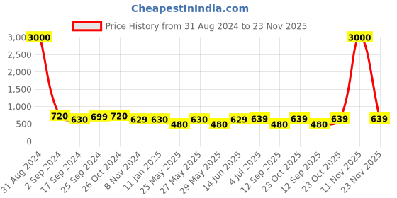 myntra.com Art Street Set Of 7 Black Solid Individual Photo Frames art street Price History Graph from 31 Aug 2024 to 23 Nov 2025