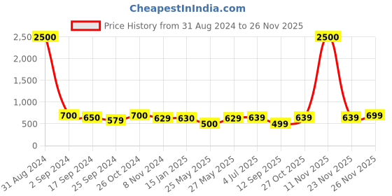 myntra.com Art Street Set Of 7 Black Solid Individual Photo Frames art street Price History Graph from 31 Aug 2024 to 23 Nov 2025