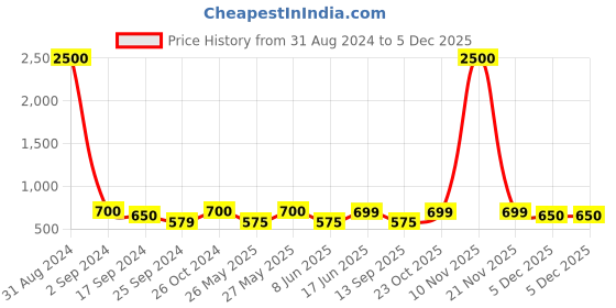 myntra.com Art Street Set Of 7 Black Solid Individual Photo Frames art street Price History Graph from 31 Aug 2024 to 2 Dec 2025