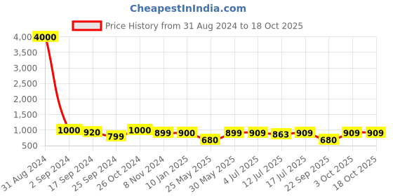 myntra.com Art Street Set Of 7 Black Solid Individual Photo Frames art street Price History Graph from 31 Aug 2024 to 18 Oct 2025