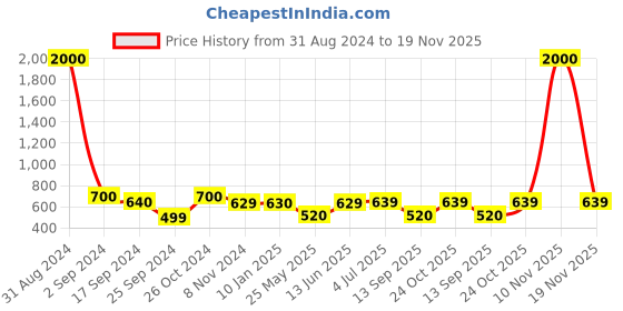 myntra.com Art Street Set Of 7 Black Solid Individual Photo Frames art street Price History Graph from 31 Aug 2024 to 19 Nov 2025
