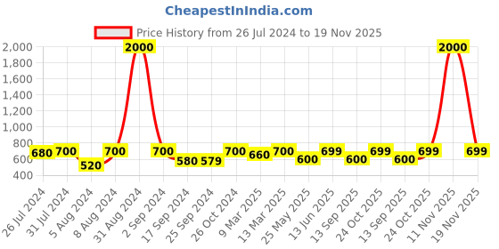 myntra.com Art Street Set Of 7 Black Solid Individual Photo Frames art street Price History Graph from 26 Jul 2024 to 19 Nov 2025