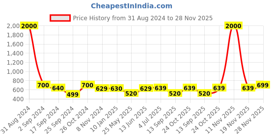 myntra.com Art Street Set Of 7 Black Solid Individual Photo Frames art street Price History Graph from 31 Aug 2024 to 28 Nov 2025