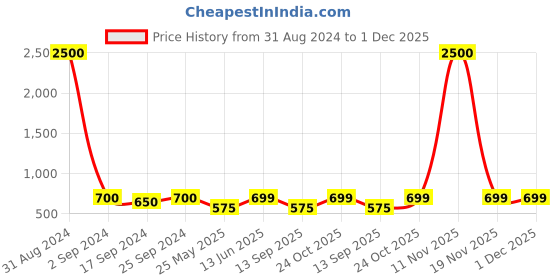 myntra.com Art Street Set of 7 Black Solid Individual Photo Frames art street Price History Graph from 31 Aug 2024 to 1 Dec 2025