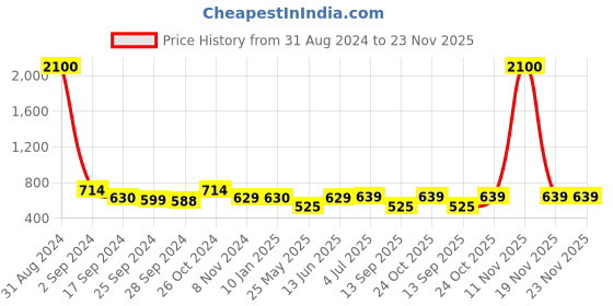 myntra.com Art Street Set Of 7 Black Solid Individual Photo Frames art street Price History Graph from 31 Aug 2024 to 23 Nov 2025