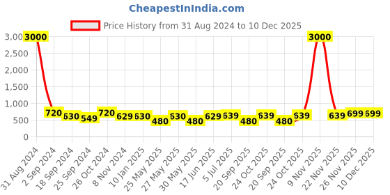 myntra.com Art Street Set Of 7 Black Solid Individual Wall Photo Frames art street Price History Graph from 31 Aug 2024 to 10 Dec 2025