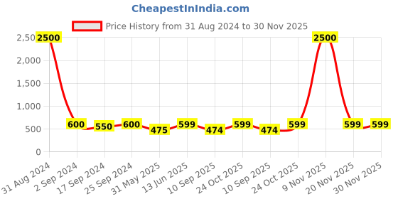 myntra.com Art Street Set Of 7 Black Solid Individual Wall Photo Frames art street Price History Graph from 31 Aug 2024 to 30 Nov 2025
