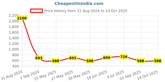 myntra.com Art Street Set of 7 Black Solid Photo Frames art street Price History Graph from 31 Aug 2024 to 13 Oct 2025