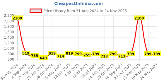 myntra.com Art Street Set of 7 Black Solid Photo Frames art street Price History Graph from 31 Aug 2024 to 23 Nov 2025