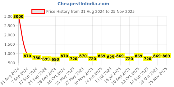 myntra.com Art Street Set Of 7 Black Solid Wall Photo Frames art street Price History Graph from 31 Aug 2024 to 24 Nov 2025