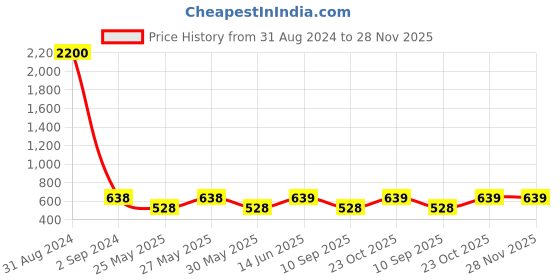 myntra.com Art Street Set of 7 Black Wall Photo Frames art street Price History Graph from 31 Aug 2024 to 28 Nov 2025