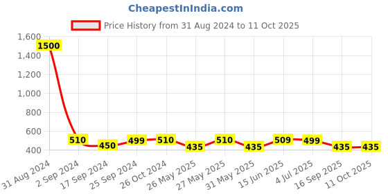 myntra.com Art Street Set of 7 Black Wall Photo Frames art street Price History Graph from 31 Aug 2024 to 10 Oct 2025