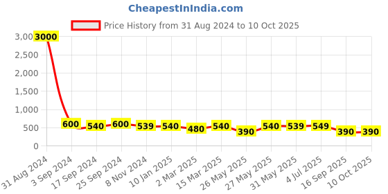 myntra.com Art Street Set of 7 Black Wall Photo Frames art street Price History Graph from 31 Aug 2024 to 10 Oct 2025