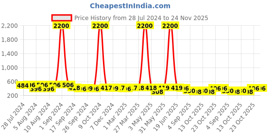 myntra.com Art Street Set of 7  Black Wall Photo Frames art street Price History Graph from 28 Jul 2024 to 24 Nov 2025