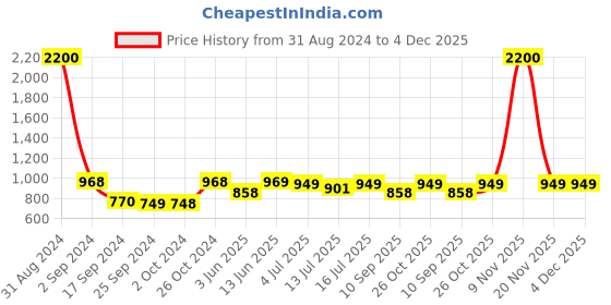 myntra.com Art Street Set of 7  Black Wall Photo Frames art street Price History Graph from 31 Aug 2024 to 4 Dec 2025