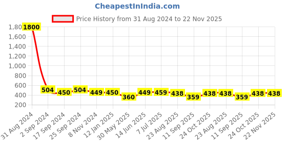 myntra.com Art Street Set Of 7 Brown & Beige Solid Individual Wall Photo Frames art street Price History Graph from 31 Aug 2024 to 22 Nov 2025