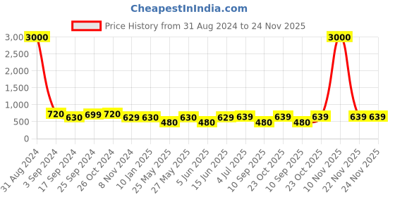 myntra.com Art Street Set Of 7 Brown & Biege Solid Individual Wall Photo Frames art street Price History Graph from 31 Aug 2024 to 24 Nov 2025