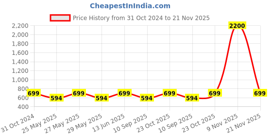 myntra.com Art Street Set Of 7 Brown Photo Frames art street Price History Graph from 31 Oct 2024 to 21 Nov 2025