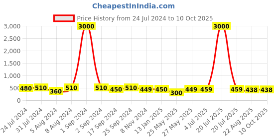 myntra.com Art Street Set of 7 Individual White Photo Frame art street Price History Graph from 24 Jul 2024 to 10 Oct 2025