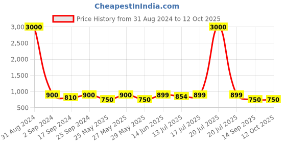 myntra.com Art Street Set of 7 Individual White Photo Frame art street Price History Graph from 31 Aug 2024 to 12 Oct 2025