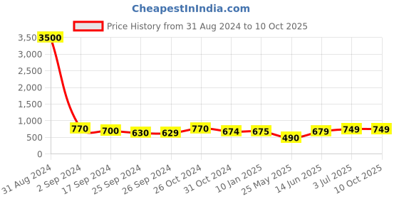 myntra.com Art Street Set of 7 Photo Frames art street Price History Graph from 31 Aug 2024 to 10 Oct 2025