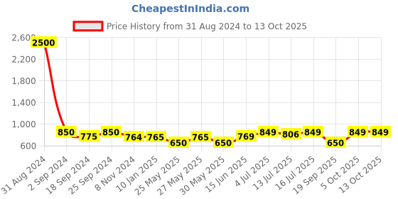 myntra.com Art street Set of 7 Photo Frames art street Price History Graph from 31 Aug 2024 to 13 Oct 2025