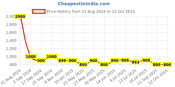 myntra.com Art street Set of 7 Photo Frames art street Price History Graph from 31 Aug 2024 to 12 Oct 2025